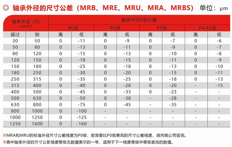 MRB、MRE、MUR、MRA、MRBS外徑公差